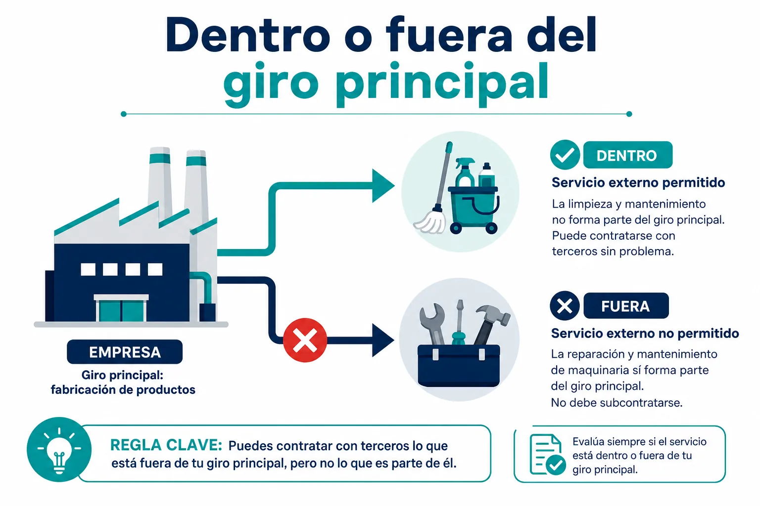 Infografía de qué actividades se pueden subcontratar legalmente en México