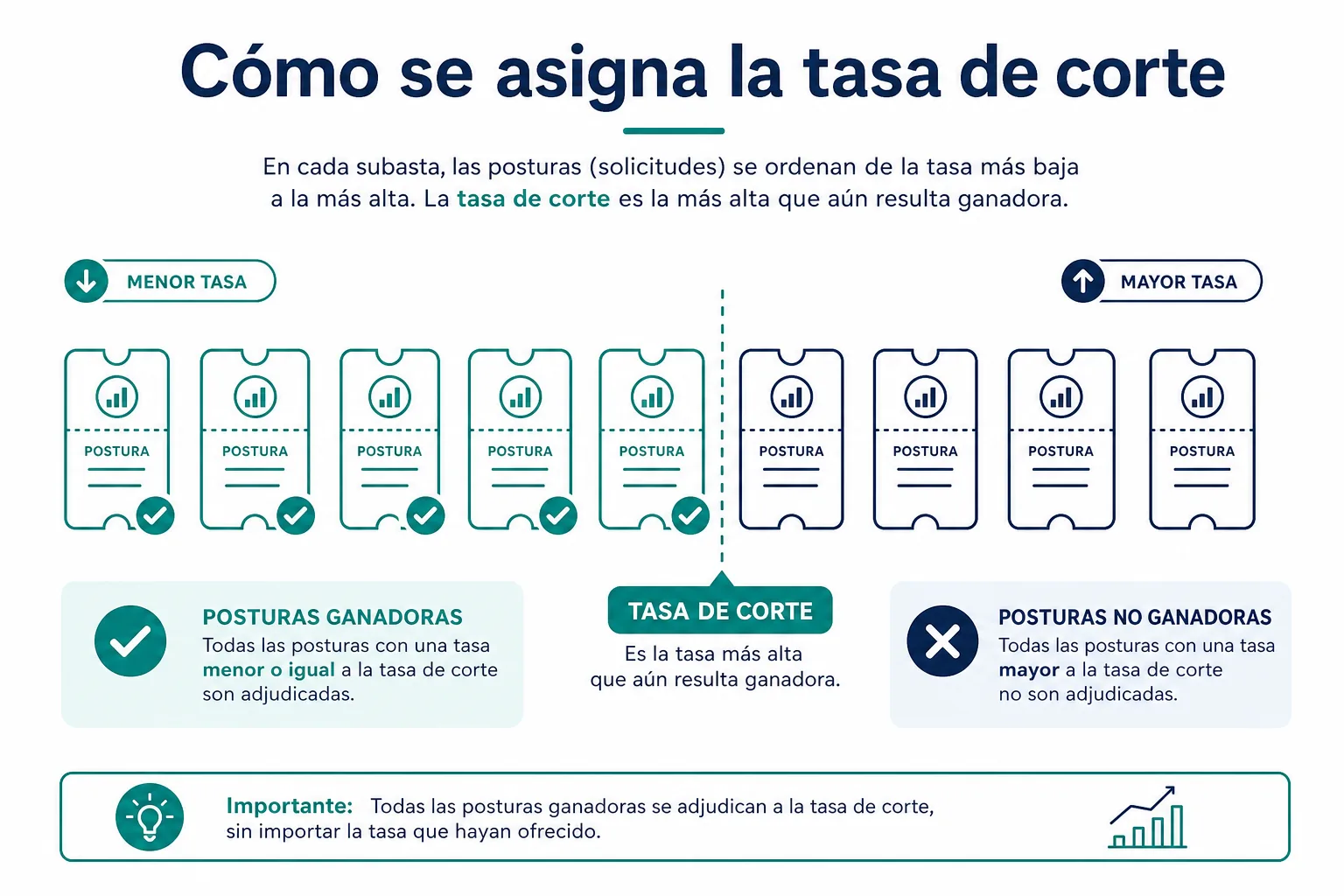 Diagrama del mecanismo de subasta semanal de CETES con tasa de corte de Banxico