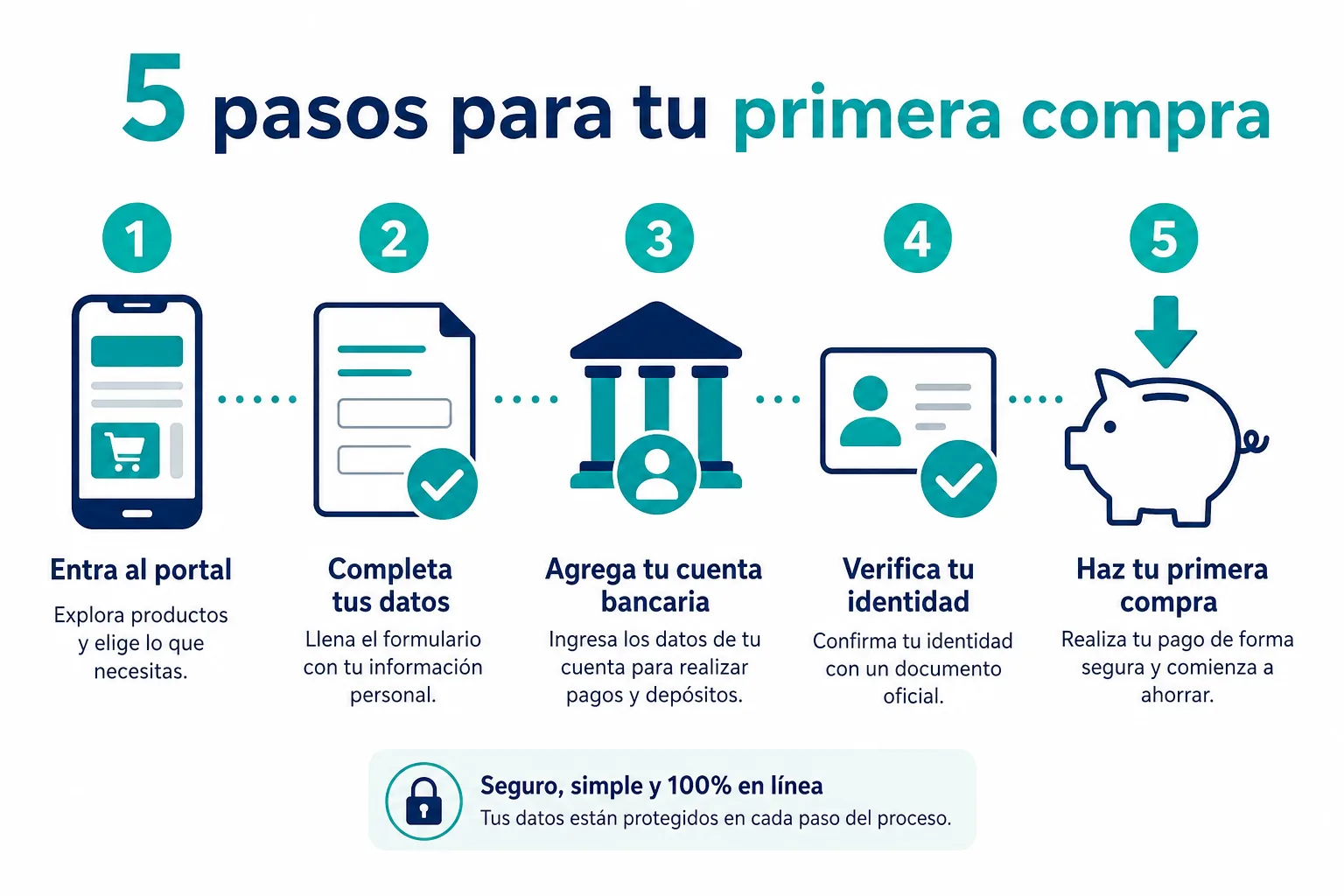Infografía de los 5 pasos para abrir una cuenta en CetesDirecto y comprar tu primer CETE