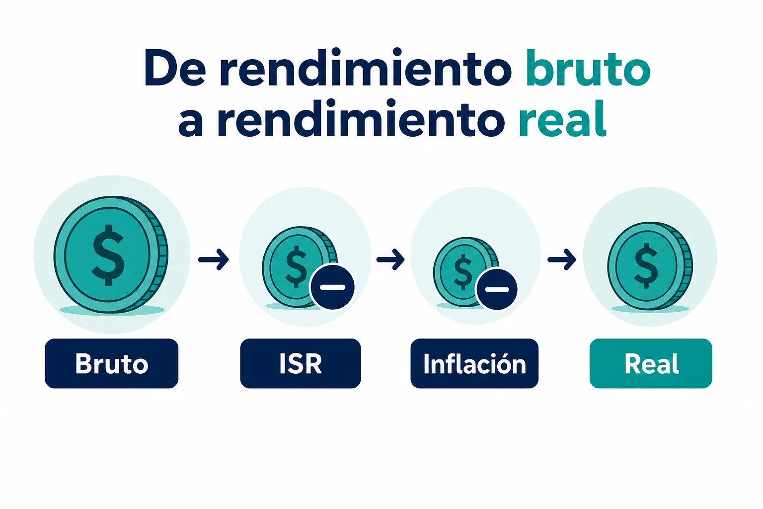 Infografía del cálculo de rendimiento de CETES: bruto menos ISR menos inflación igual rendimiento real