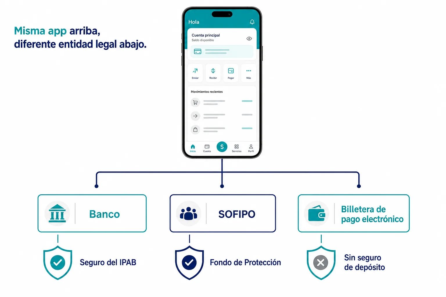 Infografía de una app con tres figuras legales: banco, SOFIPO y billetera, y la protección de cada una en la banca digital