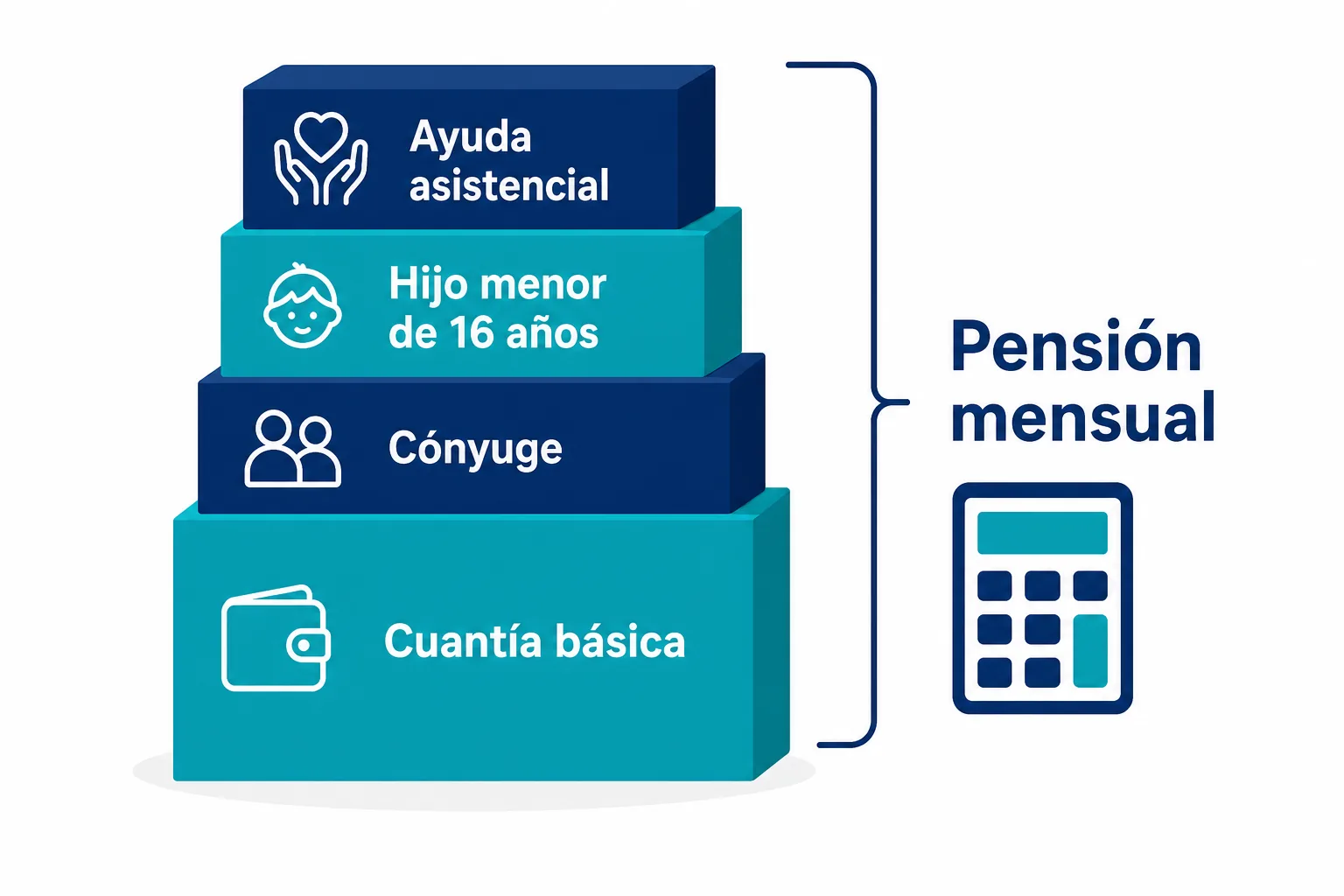 Composición de la pensión por invalidez: cuantía básica más asignaciones familiares y ayuda asistencial