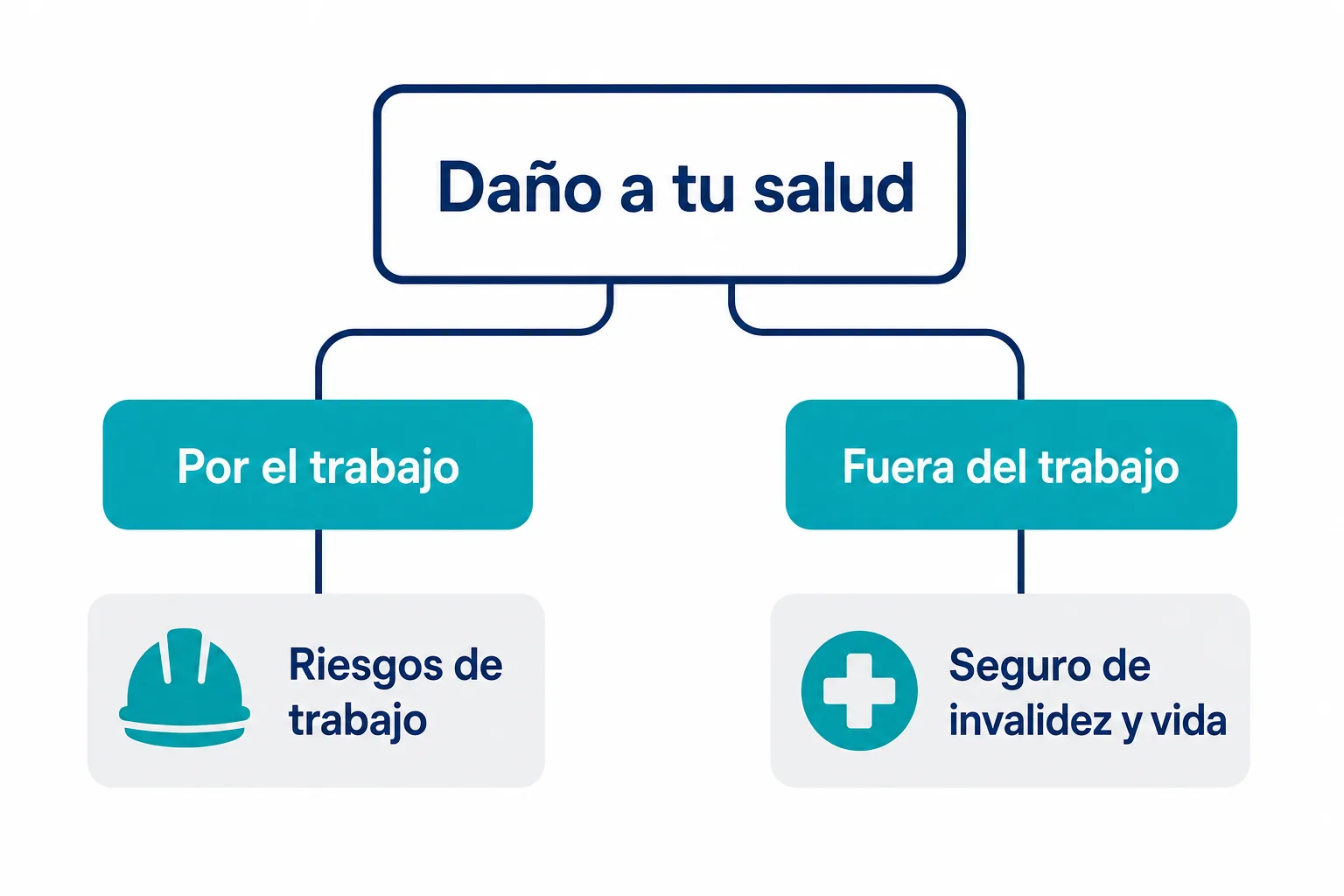Diferencia entre riesgos de trabajo e invalidez y vida en el IMSS según el origen del daño a la salud