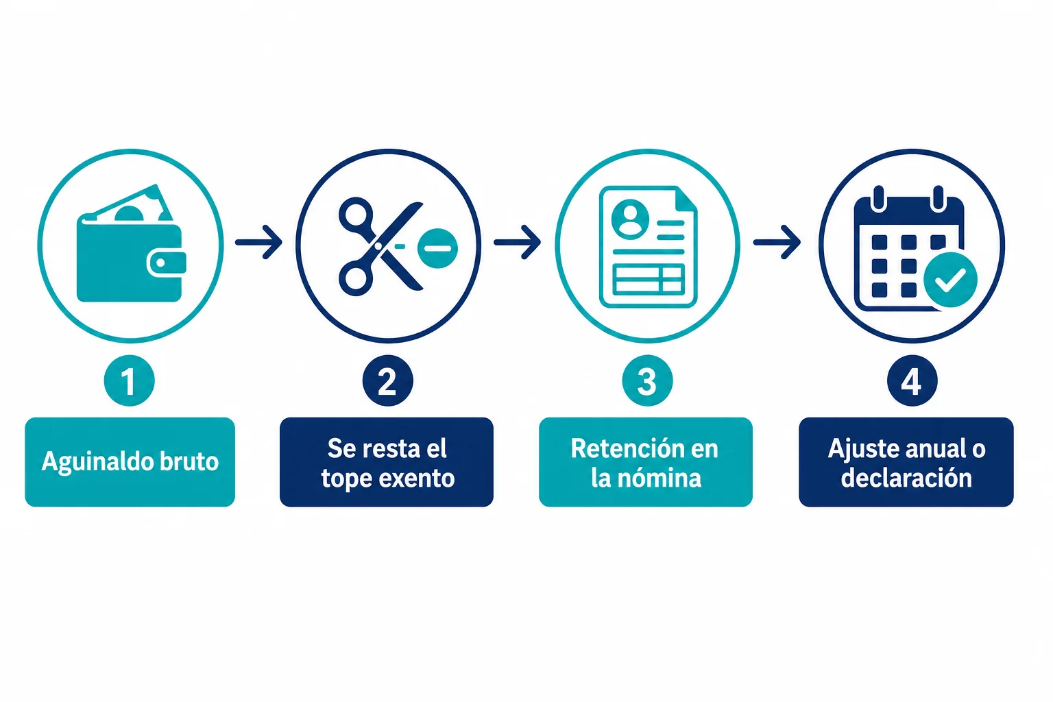 Flujo del ISR del aguinaldo: bruto, tope exento, retención en nómina y ajuste anual