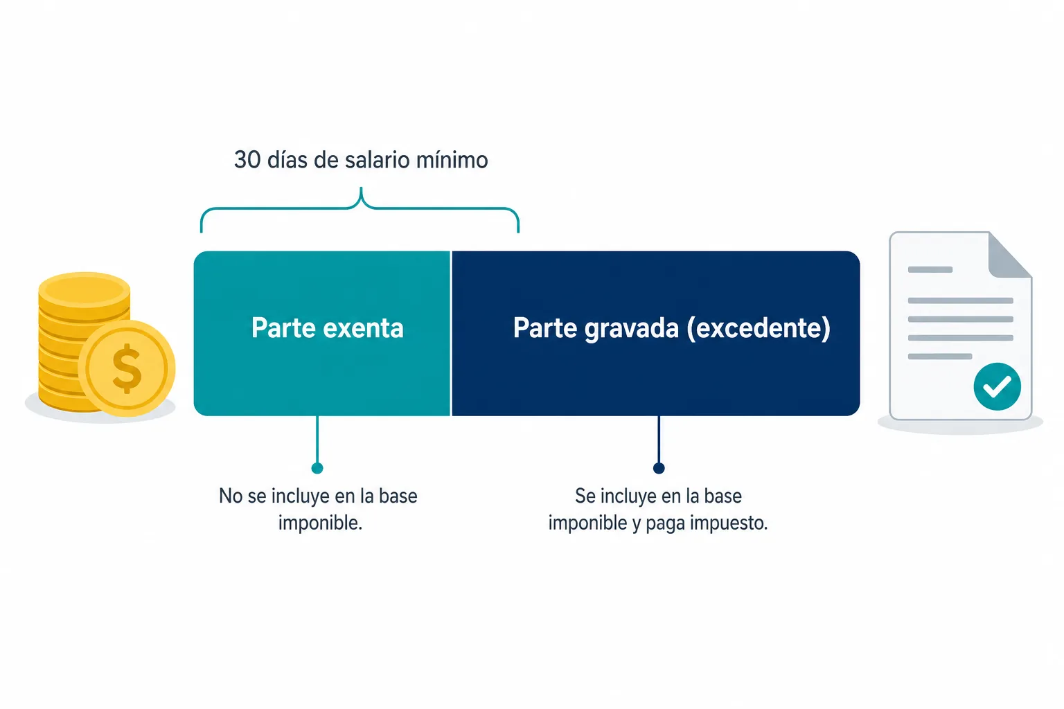 Esquema del aguinaldo dividido en parte exenta de ISR y parte gravada en México