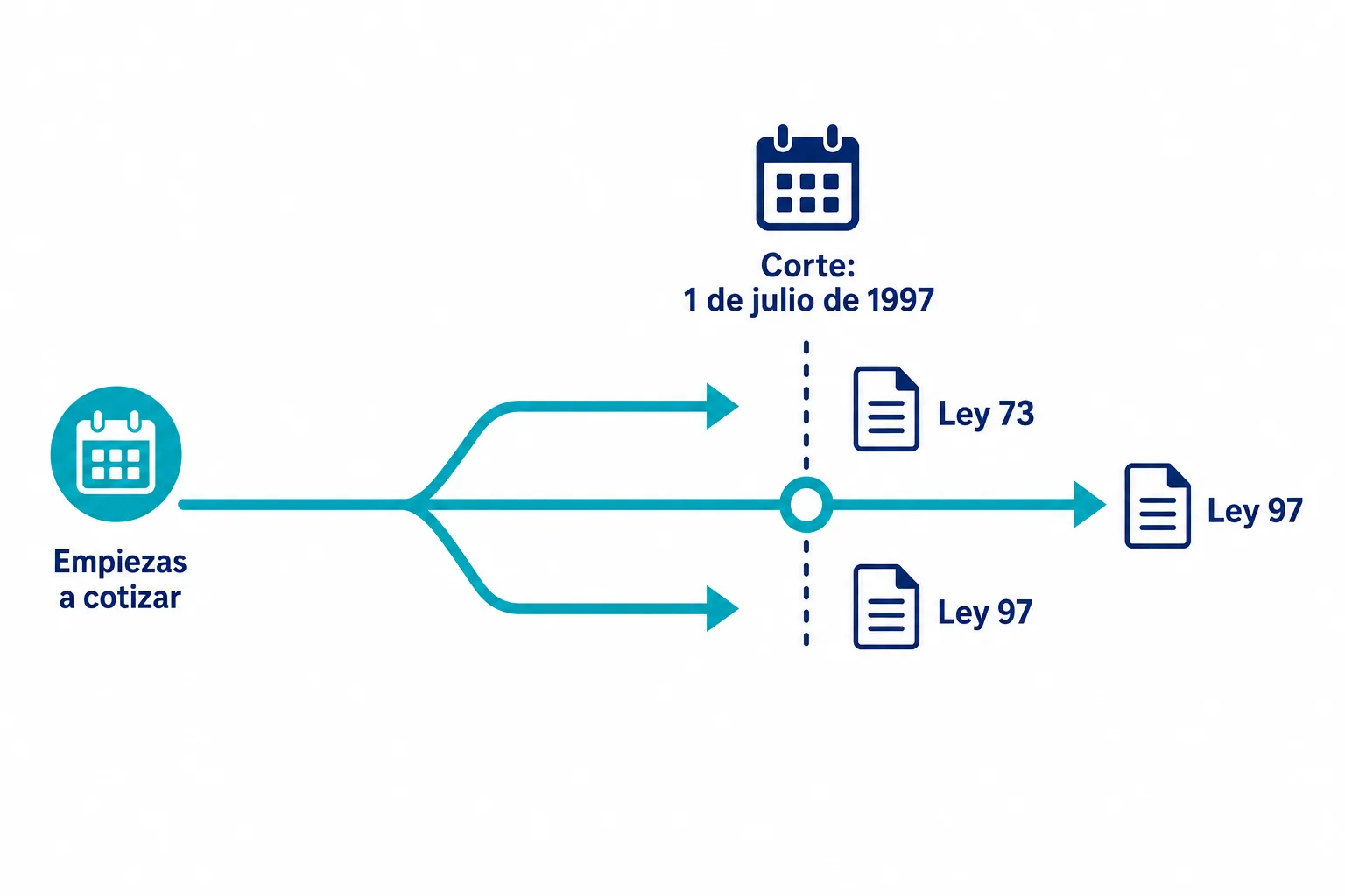 Línea de tiempo del corte del 1 de julio de 1997 que define si puedes elegir entre Ley 73 y Ley 97