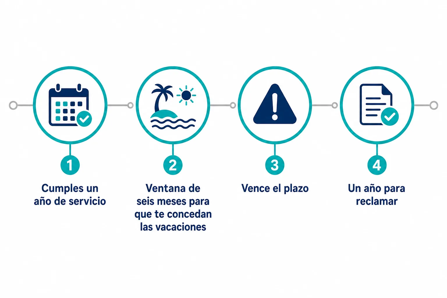 Línea de tiempo del derecho a vacaciones en México: antigüedad, plazo de seis meses y prescripción de un año