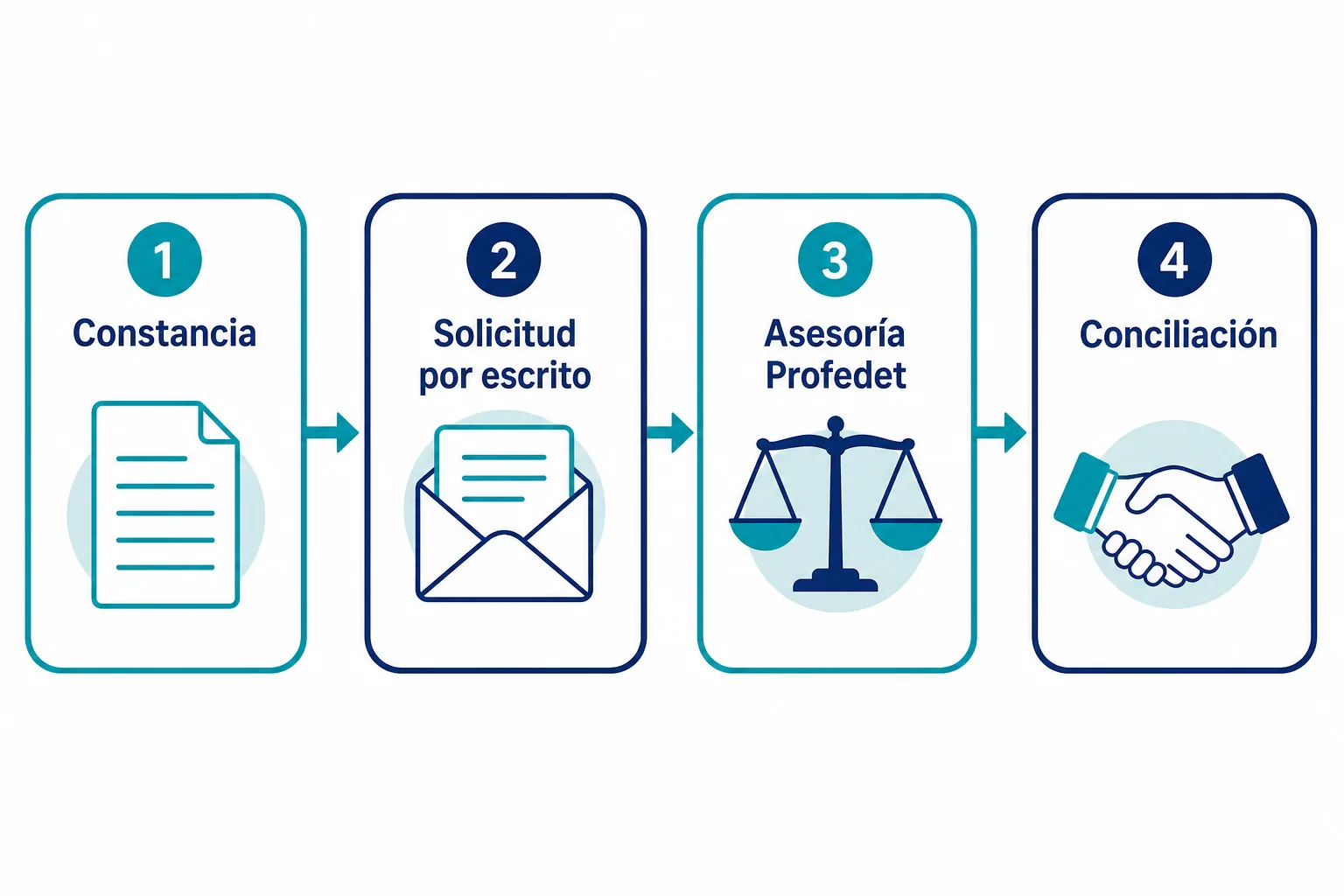 Diagrama de cuatro pasos para reclamar vacaciones: constancia, solicitud, asesoría de la Profedet y conciliación