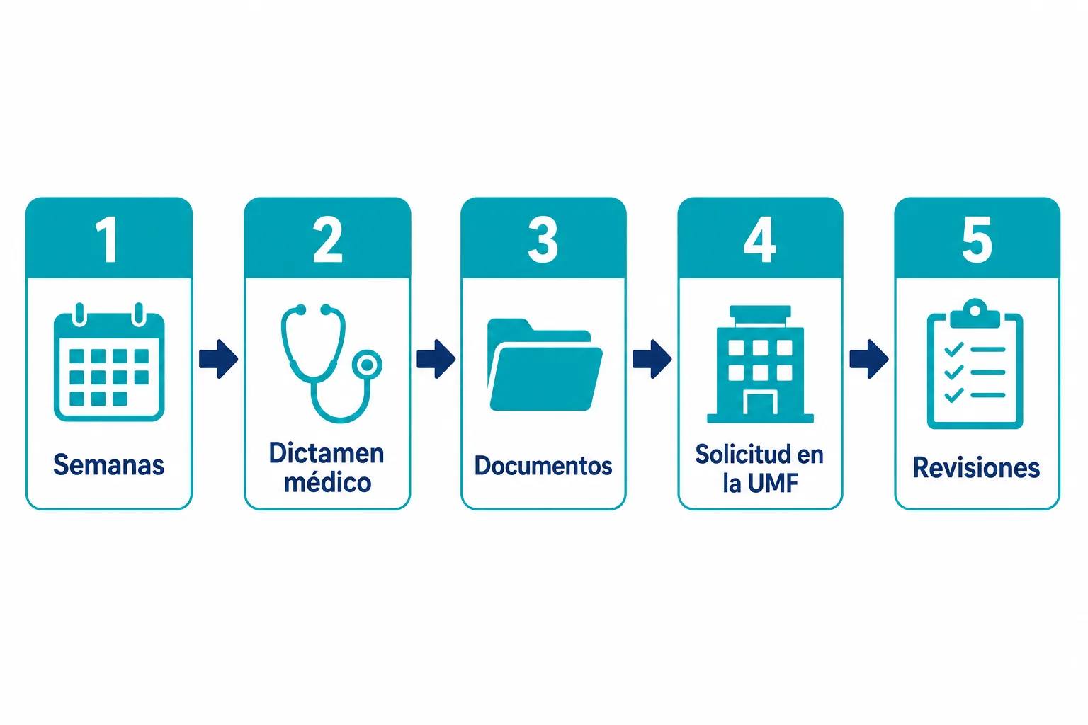 Cinco pasos para tramitar la pensión por invalidez del IMSS, de las semanas a las revisiones médicas