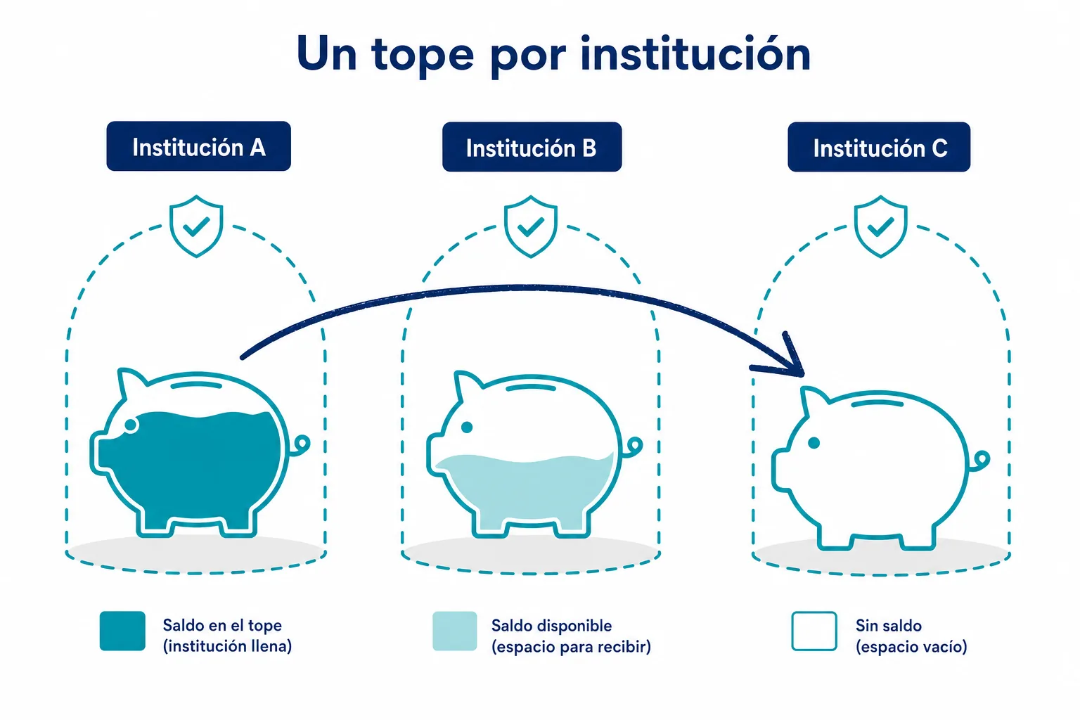 Ilustración del tope de seguro de depósito por institución en banca digital y cómo repartir el saldo entre bancos