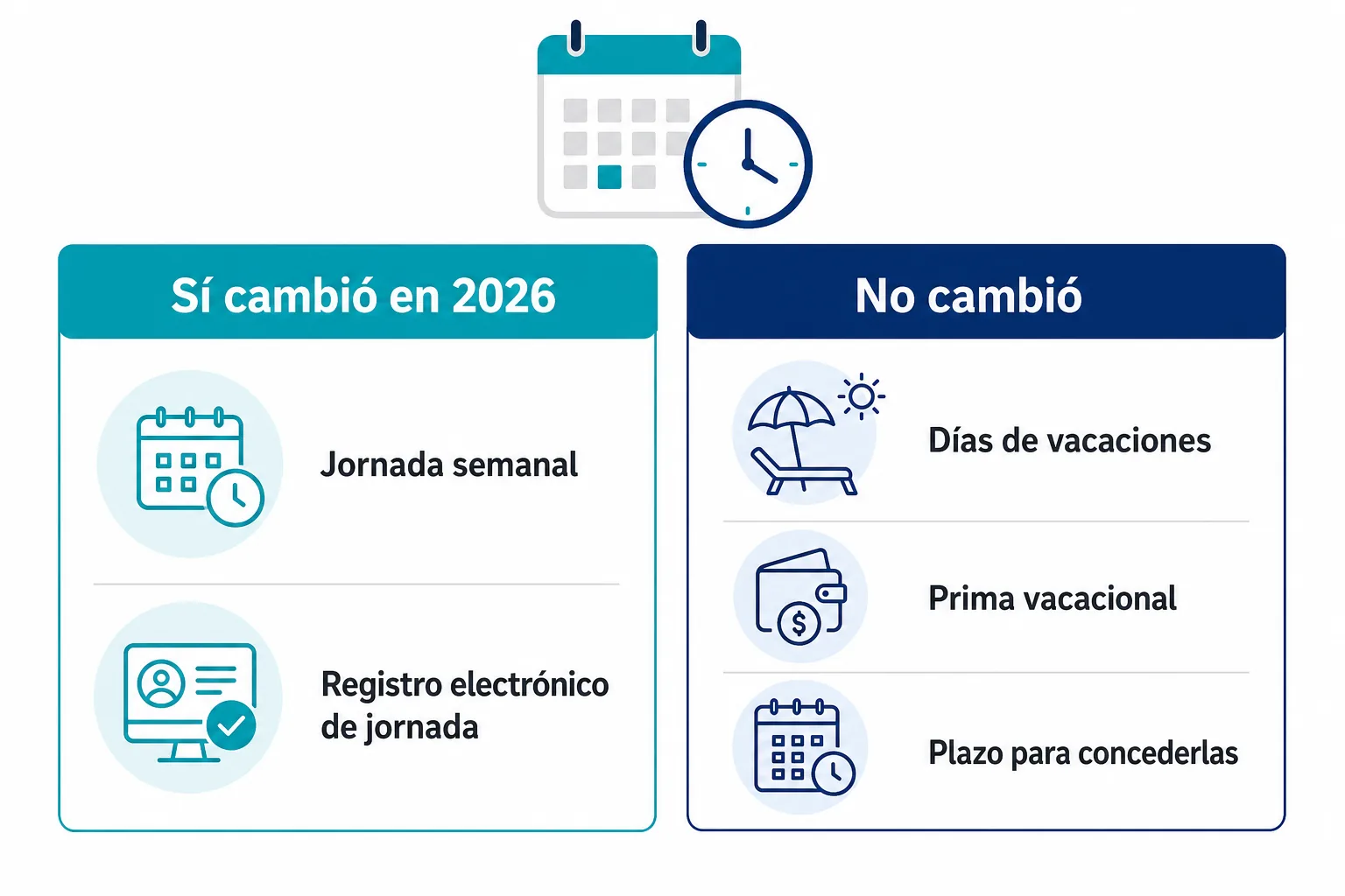 Infografía comparativa de lo que cambió y lo que no cambió en las vacaciones dignas en México 2026